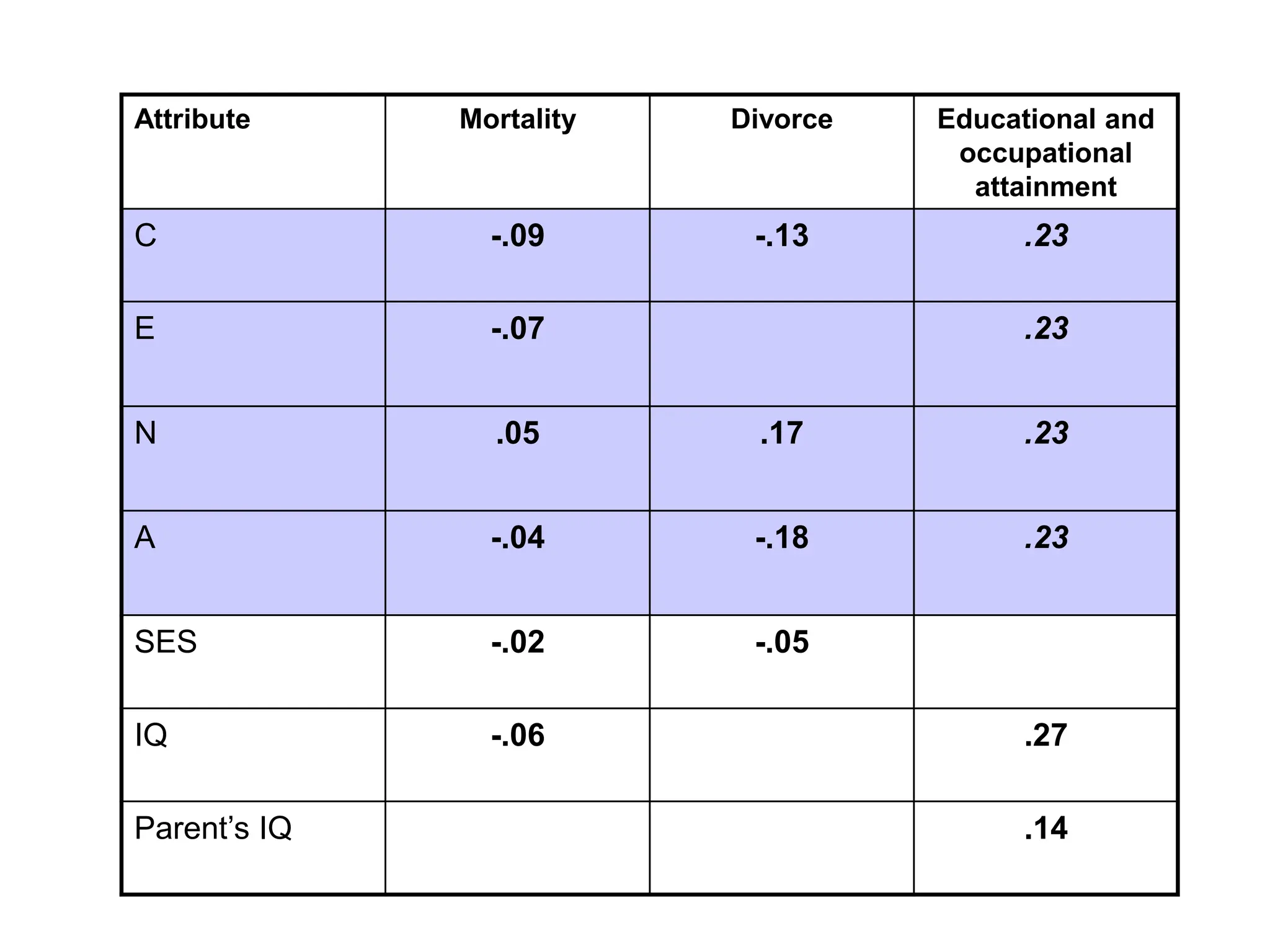 Attribute Mortality Divorce Educational and
occupational
attainment
C -.09 -.13 .23
E -.07 .23
N .05 .17 .23
A -.04 -.18 .23
SES -.02 -.05
IQ -.06 .27
Parent’s IQ .14
 