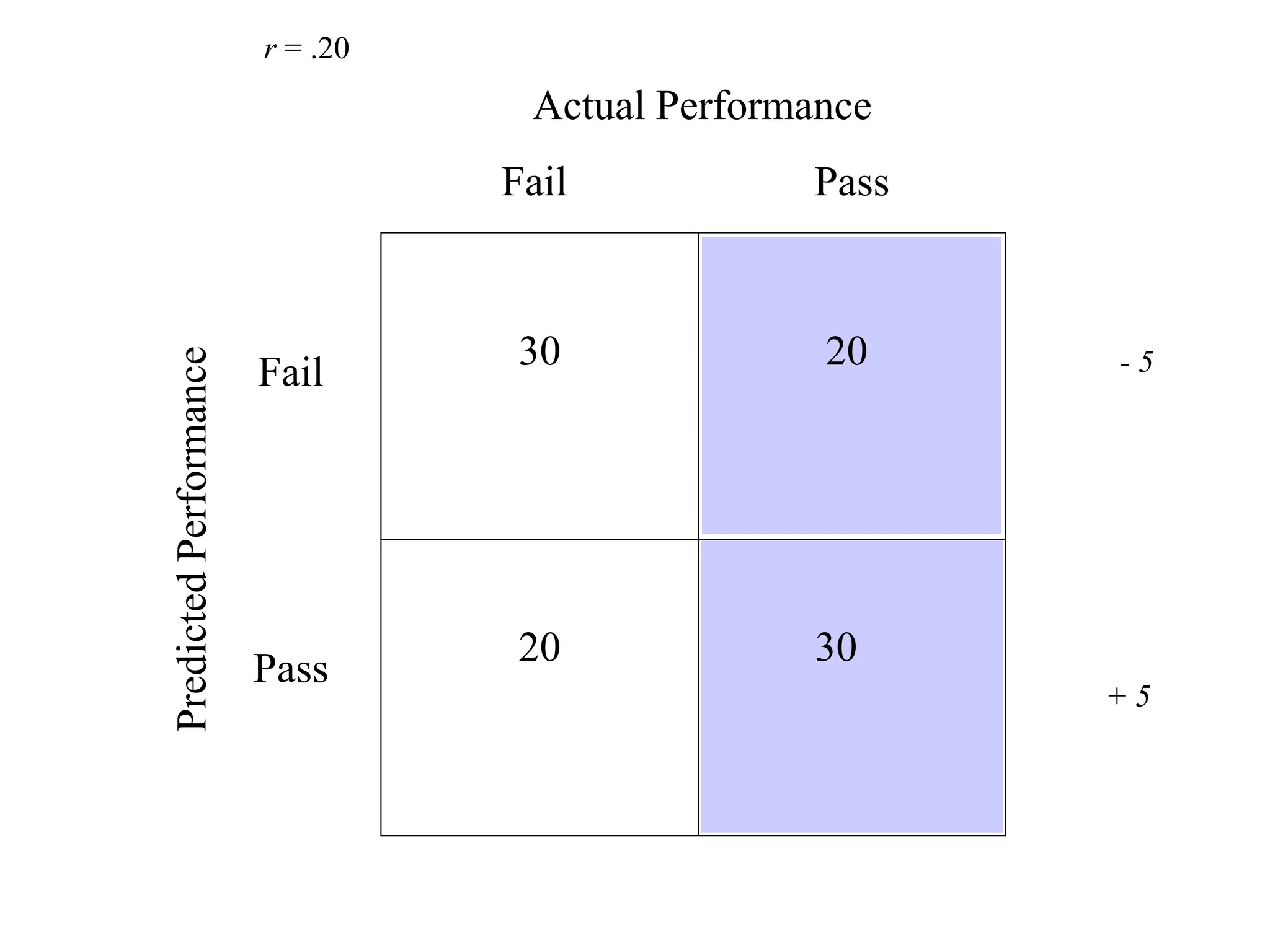 Pass
Fail
Fail
Pass
30
20
Actual Performance
Predicted
Performance
r = .20
20
30
+ 5
- 5
 