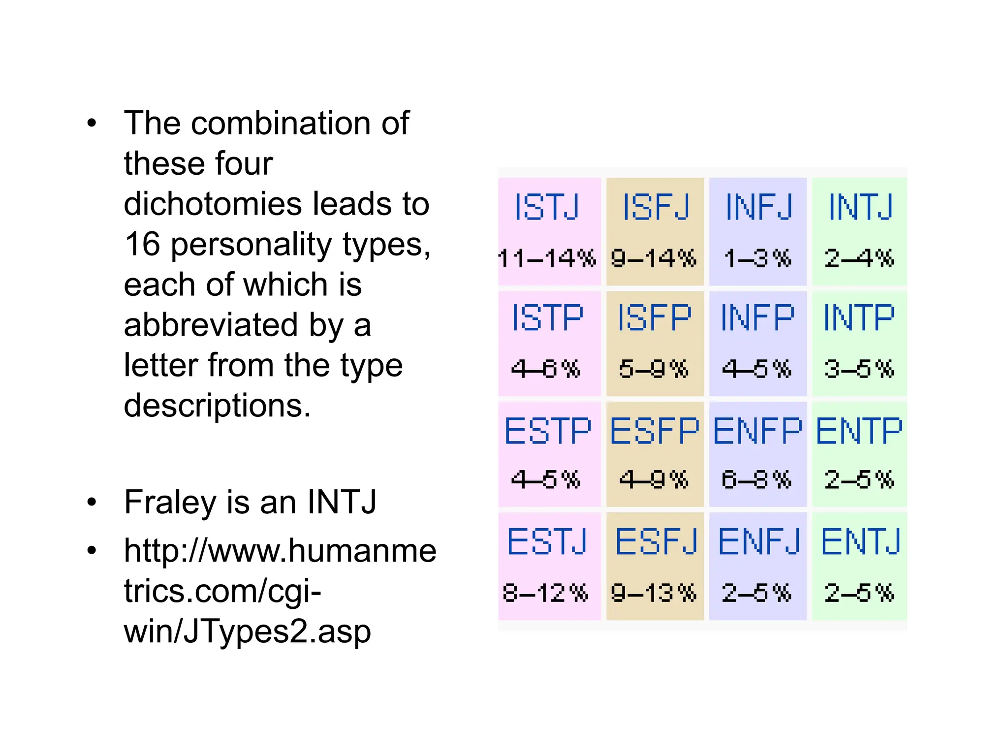 • The combination of
these four
dichotomies leads to
16 personality types,
each of which is
abbreviated by a
letter from the type
descriptions.
• Fraley is an INTJ
• http://www.humanme
trics.com/cgi-
win/JTypes2.asp
 