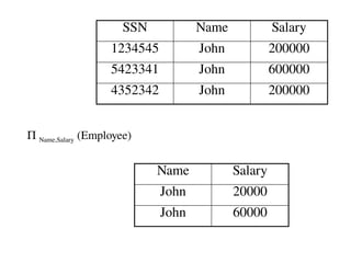 P Name,Salary (Employee)
SSN Name Salary
1234545 John 200000
5423341 John 600000
4352342 John 200000
Name Salary
John 20000
John 60000
 