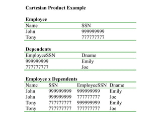Cartesian Product Example
Employee
Name SSN
John 999999999
Tony 777777777
Dependents
EmployeeSSN Dname
999999999 Emily
777777777 Joe
Employee x Dependents
Name SSN EmployeeSSN Dname
John 999999999 999999999 Emily
John 999999999 777777777 Joe
Tony 777777777 999999999 Emily
Tony 777777777 777777777 Joe
 