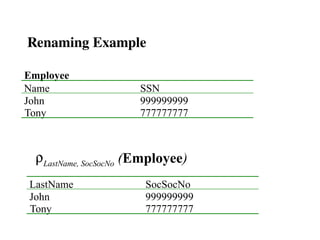 Renaming Example
Employee
Name SSN
John 999999999
Tony 777777777
LastName SocSocNo
John 999999999
Tony 777777777
rLastName, SocSocNo (Employee)
 