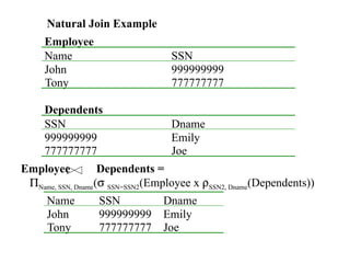 Natural Join Example
Employee
Name SSN
John 999999999
Tony 777777777
Dependents
SSN Dname
999999999 Emily
777777777 Joe
Name SSN Dname
John 999999999 Emily
Tony 777777777 Joe
Employee Dependents =
PName, SSN, Dname(s SSN=SSN2(Employee x rSSN2, Dname(Dependents))
 