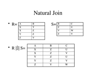 Natural Join
• R= S=
• R || S=
A B
X Y
X Z
Y Z
Z V
B C
Z U
V W
Z V
A B C
X Z U
X Z V
Y Z U
Y Z V
Z V W
 