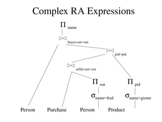 Complex RA Expressions
Person Purchase Person Product
sname=fred sname=gizmo
P pid
P ssn
seller-ssn=ssn
pid=pid
buyer-ssn=ssn
P name
 