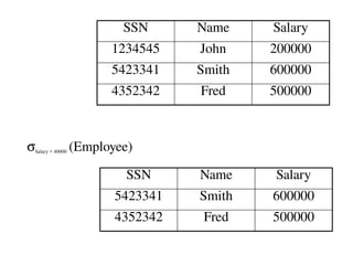 sSalary > 40000 (Employee)
SSN Name Salary
1234545 John 200000
5423341 Smith 600000
4352342 Fred 500000
SSN Name Salary
5423341 Smith 600000
4352342 Fred 500000
 