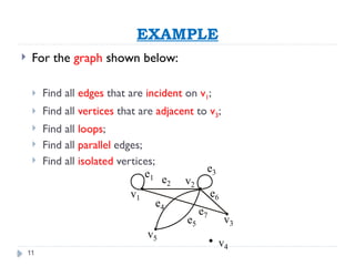 11
EXAMPLE
 For the graph shown below:
 Find all edges that are incident on v1;
 Find all vertices that are adjacent to v3;
 Find all loops;
 Find all parallel edges;
 Find all isolated vertices;
e1 e2
e3
e4
e5
e6
e7
v1
v2
v3
v4
v5
 