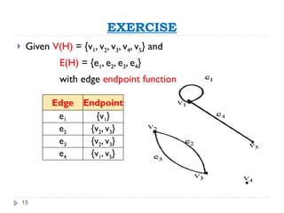 15
EXERCISE
 Given V(H) = {v1, v2, v3, v4, v5} and
E(H) = {e1, e2, e3, e4}
with edge endpoint function
Edge Endpoint
e1 {v1}
e2 {v2, v3}
e3 {v2, v3}
e4 {v1, v5}
 