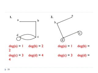 28
deg(a) = 1 deg(b) = 2 deg(a) = 1 deg(b) =
2
deg(c) = 3 deg(d) = 4 deg(c) = 3 deg(d) =
4
a b
c
d
1.
a
b
c
d
2.
 