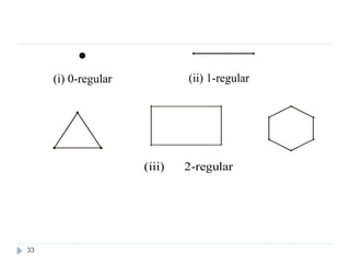33
(i) 0-regular (ii) 1-regular
(iii) 2-regular
 