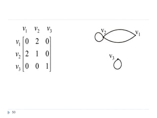 50










1
0
0
0
1
2
0
2
0
3
2
1
3
2
1
v
v
v
v
v
v v1
v2
v3
 