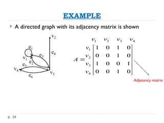 54
EXAMPLE
 A directed graph with its adjacency matrix is shown













0
1
0
0
1
0
0
1
0
1
0
0
0
1
0
1
4
3
2
1
4
3
2
1
v
v
v
v
A
v
v
v
v
e1
v1
e2
v4
e6
e5
e3
v2
e4
v3
Adjacency matrix
 