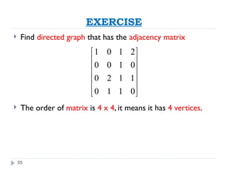 55
EXERCISE
 Find directed graph that has the adjacency matrix
 The order of matrix is 4 x 4, it means it has 4 vertices.
1 0 1 2
0 0 1 0
0 2 1 1
0 1 1 0
 
 
 
 
 
 
 