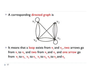 57
 A corresponding directed graph is
 It means that a loop exists from v1 and v3 , two arrows go
from v1 to v4 and two from v3 and v2 and one arrow go
from v1 to v3 , v2 to v3 , v3 to v4, v4 to v2 and v3.
v1
v4
v2
v3
 