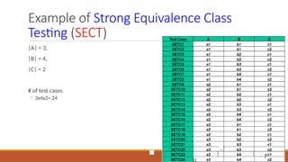 Example of Strong Equivalence Class
Testing (SECT)
17
|A| = 3,
|B| = 4,
|C| = 2
# of test cases
◦ 3x4x2= 24
 