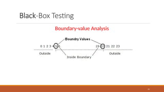 25
Black-Box Testing
Boundary-value Analysis
 