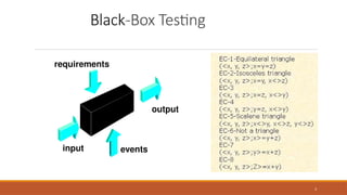 3
output
Black-Box Testing
requirements
events
input
 