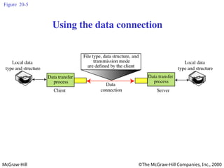 McGraw-Hill ©The McGraw-Hill Companies, Inc., 2000
Figure 20-5
Using the data connection
 
