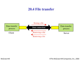 McGraw-Hill ©The McGraw-Hill Companies, Inc., 2000
20.4 File transfer
 