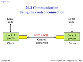 McGraw-Hill ©The McGraw-Hill Companies, Inc., 2000
Figure 20-4
20.2 Communication
Using the control connection
 