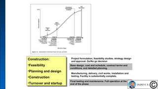 10
Construction:
•Feasibility
•Planning and design
•Construction
•Turnover and startup
Construction:
•Feasibility
•Planning and design
•Construction
•Turnover and startup
Project formulation, feasibility studies, strategy design
and approval. Go/No go decision
Base design, cost and schedule, contract terms and
conditions, and detailed planning.
Final testing and maintenance. Full operation at the
end of the phase
Manufacturing, delivery, civil works, installation and
testing. Facility is substantially complete.
 