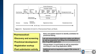 11
Pharmaceutical:
•Discovery and screening
•Preclinical development
•Registration workup
•Post submission activity
Pharmaceutical:
•Discovery and screening
•Preclinical development
•Registration workup
•Post submission activity
Basic and applied research to identify candidates for
preclinical testing
Lab and animal testing to determine safety and efficacy
as well as preparation and filing of an Investigational
New Drug (IND) application
Clinical phase I, II and III tests as well as preparation
and filing of a new Drug Application (NDA)
Additional work as required to support FDA review of
the NDA
 