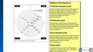 12
Software Development:
•Proof-of-concept cycle
Capture business requirements, define goals for
proof of concept, produce conceptual system
design and logic design, and construct the proof
of concept, produce acceptance test plans,
conduct risk analysis, and make
recommendations.
•First-build cycle
•Derive system requirements, define goals for
first build, produce logical system design, design
and construct the first build, produce system test
plans, evaluate the first build and make
recommendations.
•Second-built cycle
•Derive subsystem requirements, define goals for
second build, produce physical design, construct
the second built, produce subsystem test plans,
evaluate second built and make
recommendations.
•Final cycle
•Complete unit requirements and final design,
construct final build, perform unit, subsystem,
Software Development:
•Proof-of-concept cycle
Capture business requirements, define goals for
proof of concept, produce conceptual system
design and logic design, and construct the proof
of concept, produce acceptance test plans,
conduct risk analysis, and make
recommendations.
•First-build cycle
•Derive system requirements, define goals for
first build, produce logical system design, design
and construct the first build, produce system test
plans, evaluate the first build and make
recommendations.
•Second-built cycle
•Derive subsystem requirements, define goals for
second build, produce physical design, construct
the second built, produce subsystem test plans,
evaluate second built and make
recommendations.
•Final cycle
•Complete unit requirements and final design,
construct final build, perform unit, subsystem,
system and acceptance tests.
 