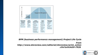 14
BPM (business performance management) Project Life Cycle
From
http://www.dmreview.com/editorial/dmreview/print_action
.cfm?articleId=7926
 