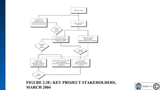 21
FIGURE 2.3E: KEY PROJECT STAKEHOLDERS,
MARCH 2004
 