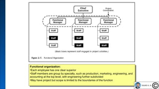 27
Functional organization:
•Each employee has one clear superior
•Staff members are group by specialty, such as production, marketing, engineering, and
accounting at the top level, with engineering further subdivided
•May have project but scope is limited to the boundaries of the function
Functional organization:
•Each employee has one clear superior
•Staff members are group by specialty, such as production, marketing, engineering, and
accounting at the top level, with engineering further subdivided
•May have project but scope is limited to the boundaries of the function
 