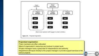 28
Projectized organization:
•Team members are often collocated
•Most of organization’s resources are involved in project work
•Project managers have a great deal of independence and authority
•Department will report directly to the project manager or provide support services to the
various projects
Projectized organization:
•Team members are often collocated
•Most of organization’s resources are involved in project work
•Project managers have a great deal of independence and authority
•Department will report directly to the project manager or provide support services to the
various projects
 