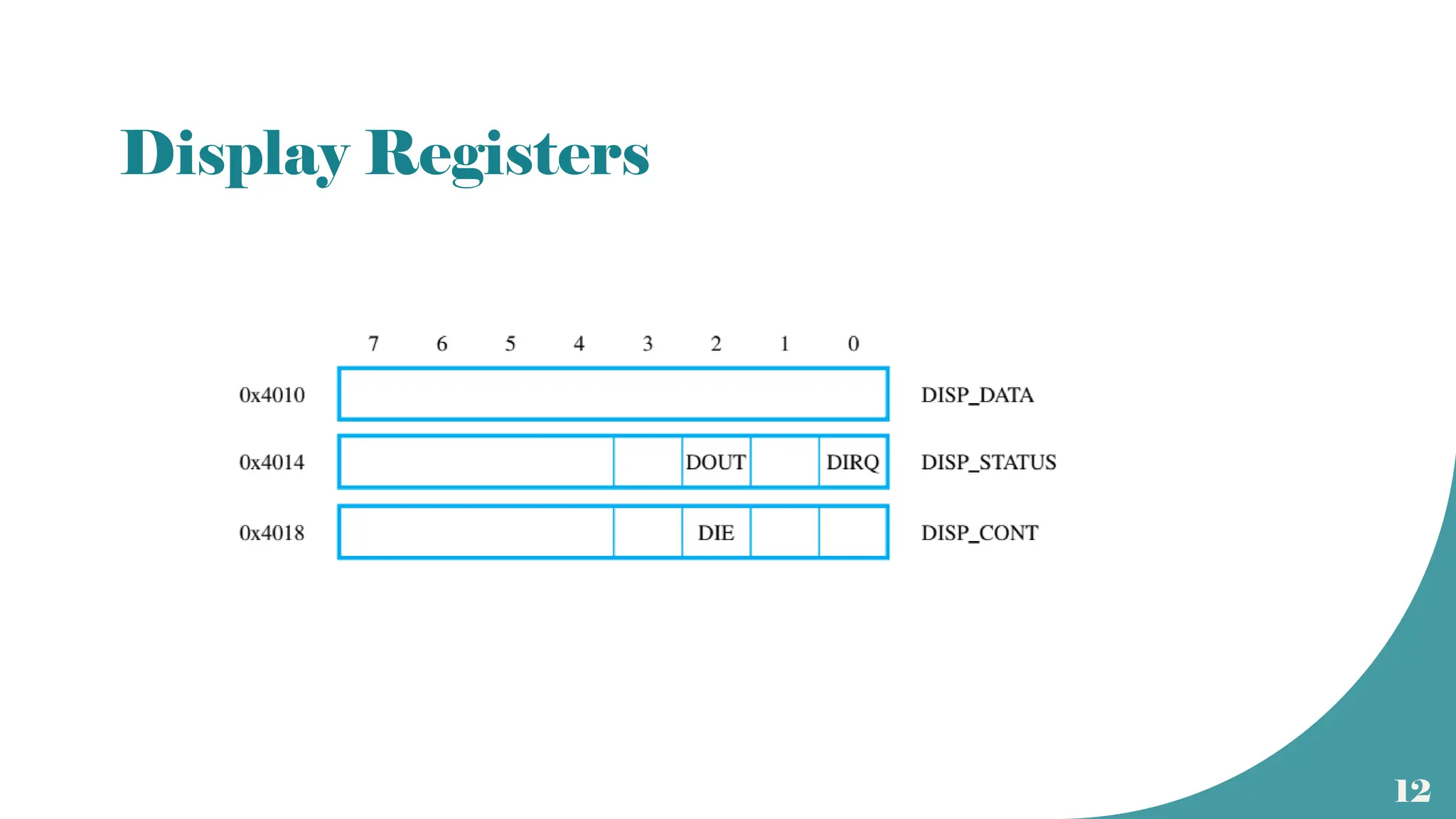 12
Display Registers
 