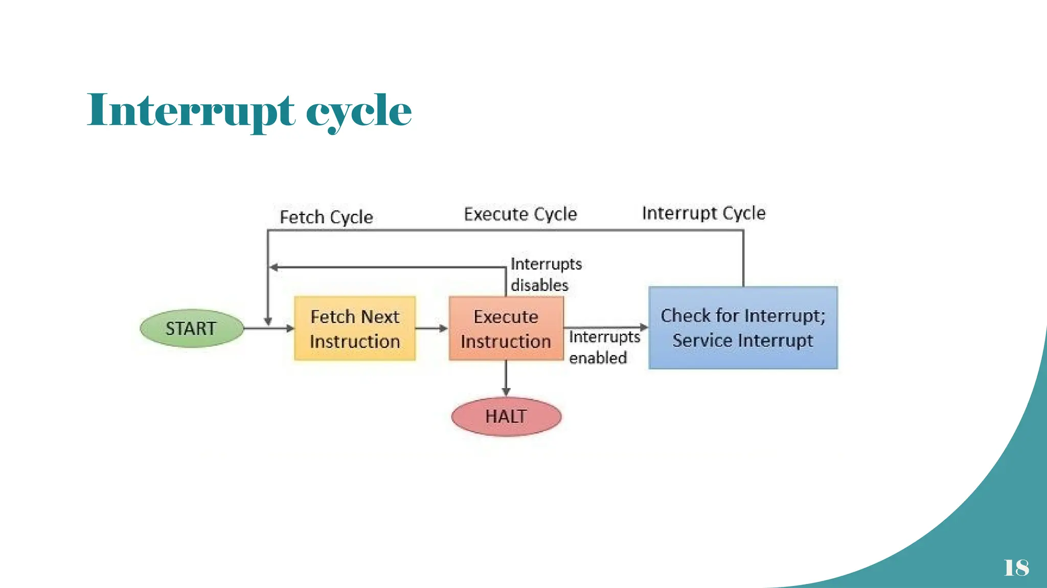 18
Interrupt cycle
 