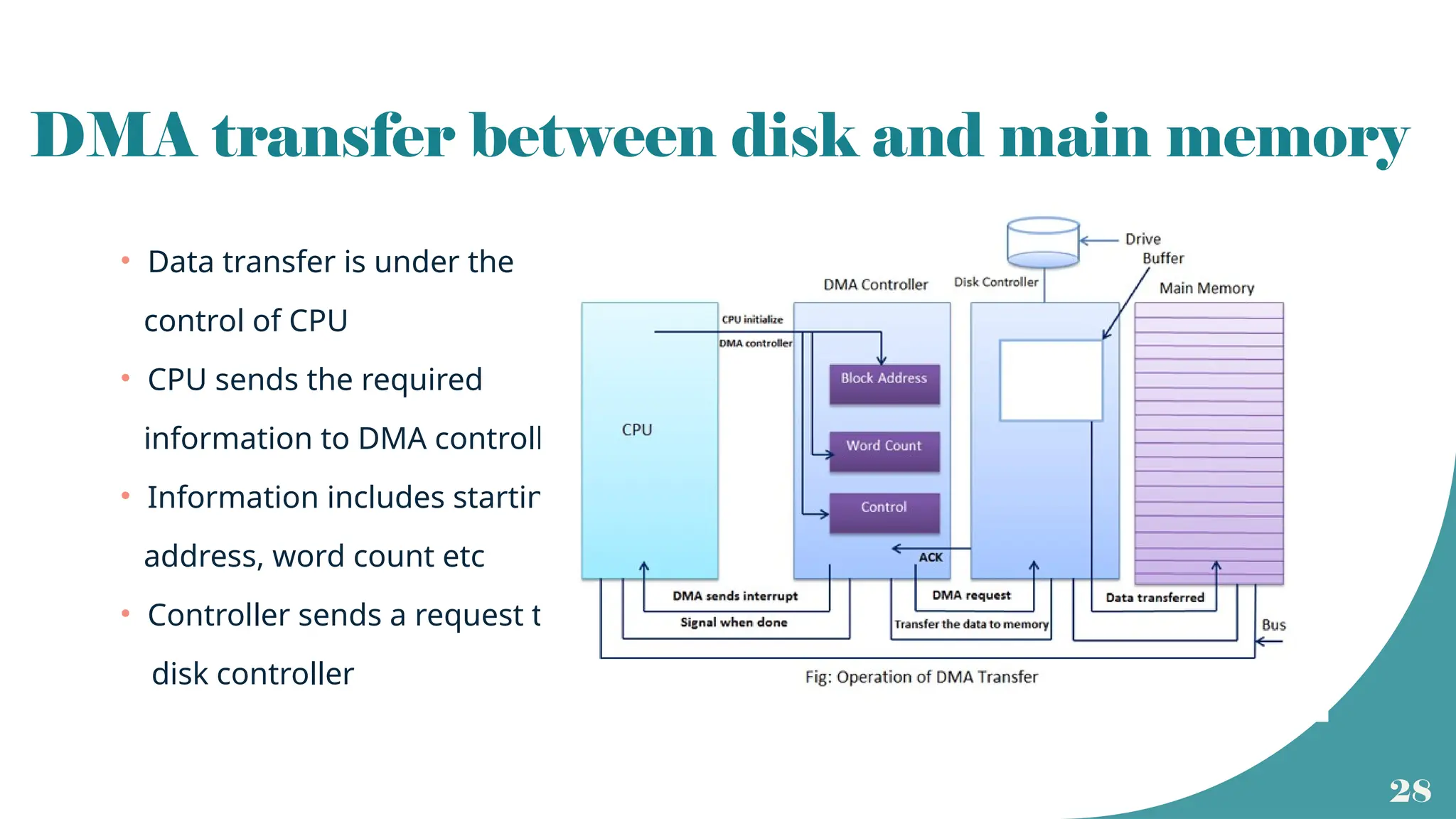 28
DMA transfer between disk and main memory
• Data transfer is under the
control of CPU
• CPU sends the required
information to DMA controller
• Information includes starting
address, word count etc
• Controller sends a request to
disk controller
 
