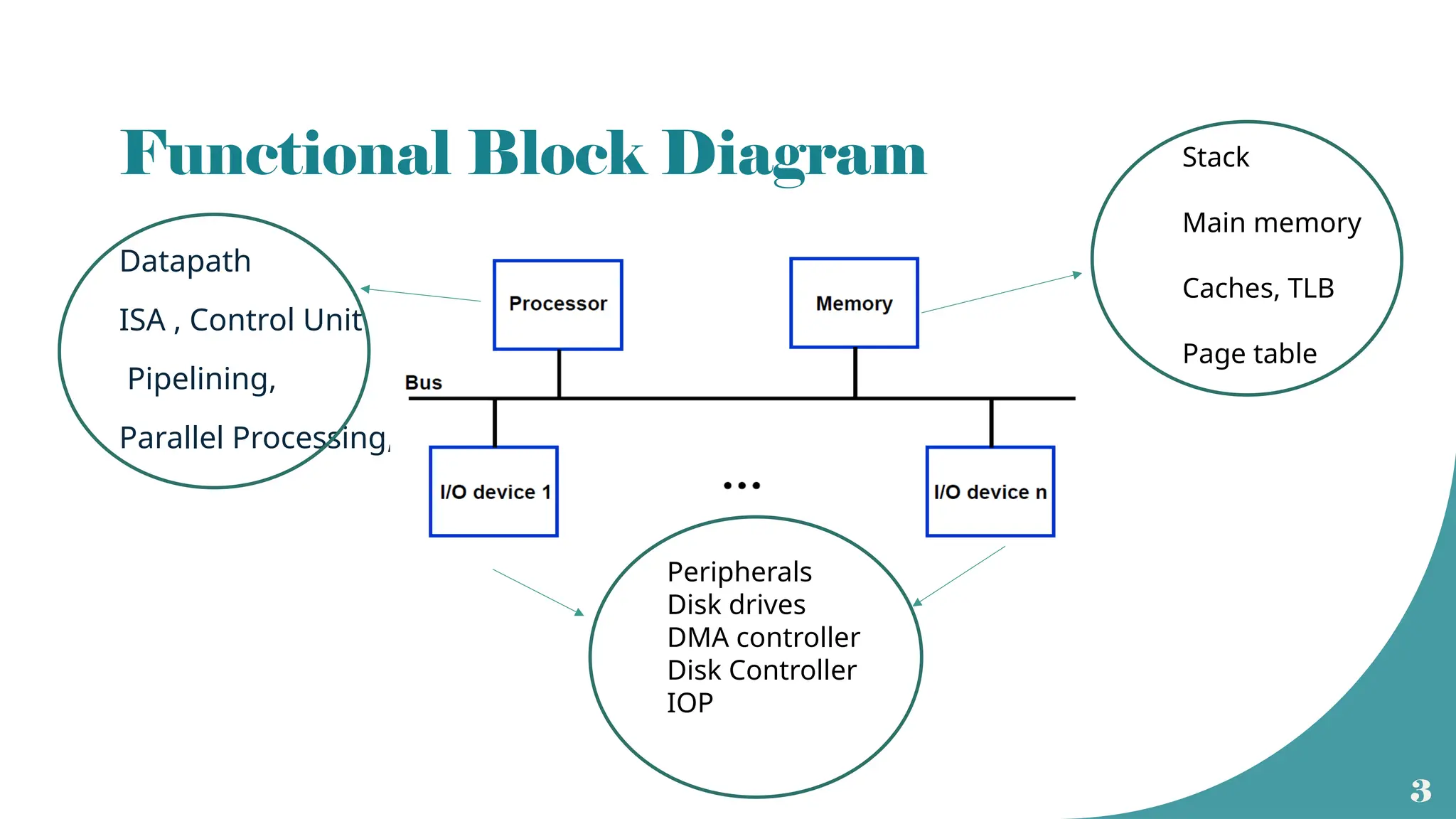 3
Functional Block Diagram
Datapath
ISA , Control Unit
Pipelining,
Parallel Processing,
Stack
Main memory
Caches, TLB
Page table
Peripherals
Disk drives
DMA controller
Disk Controller
IOP
 