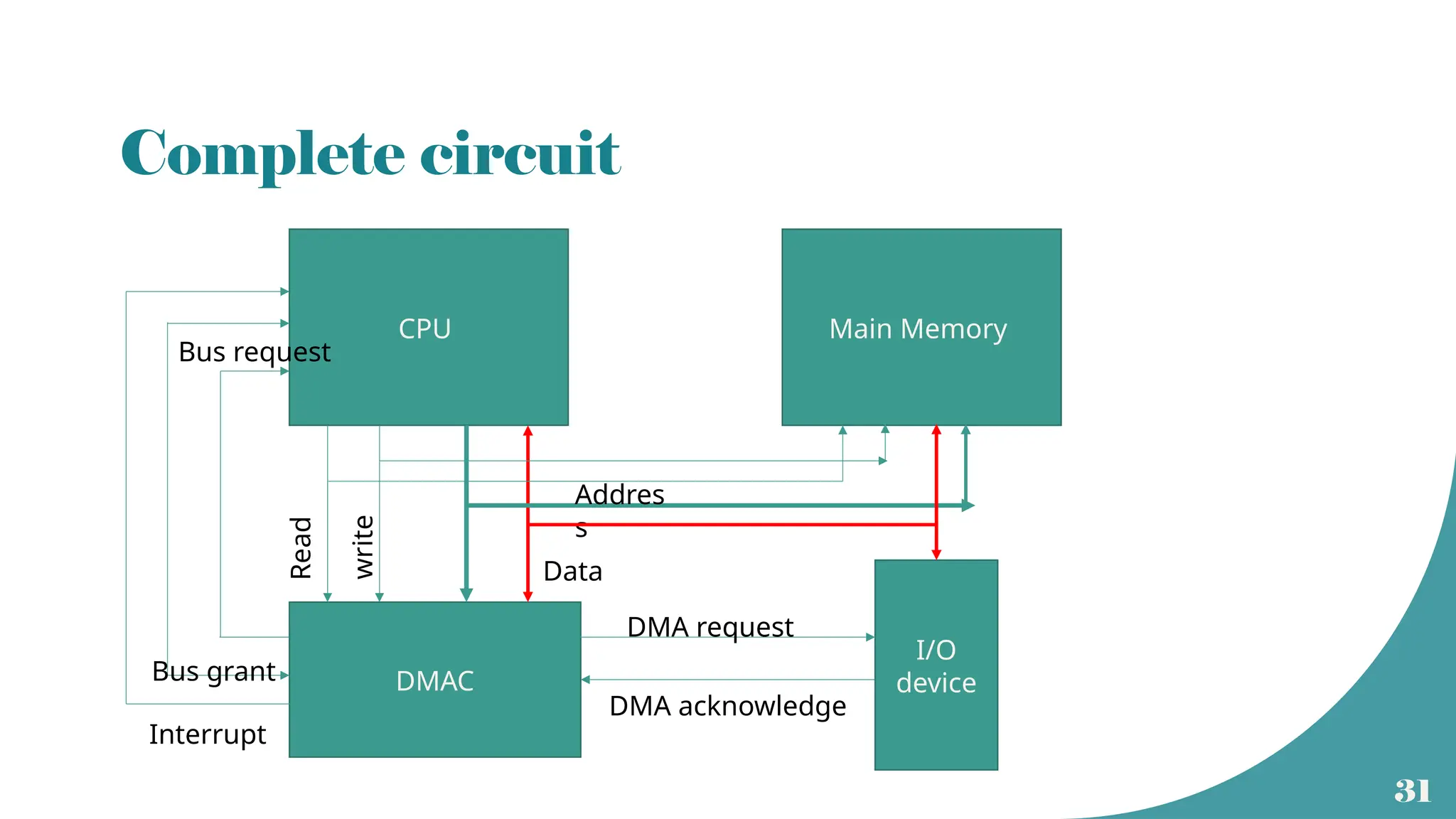 31
Complete circuit
CPU Main Memory
DMAC
I/O
device
Interrupt
Bus grant
Bus request
Addres
s
Data
Read
write
DMA request
DMA acknowledge
 