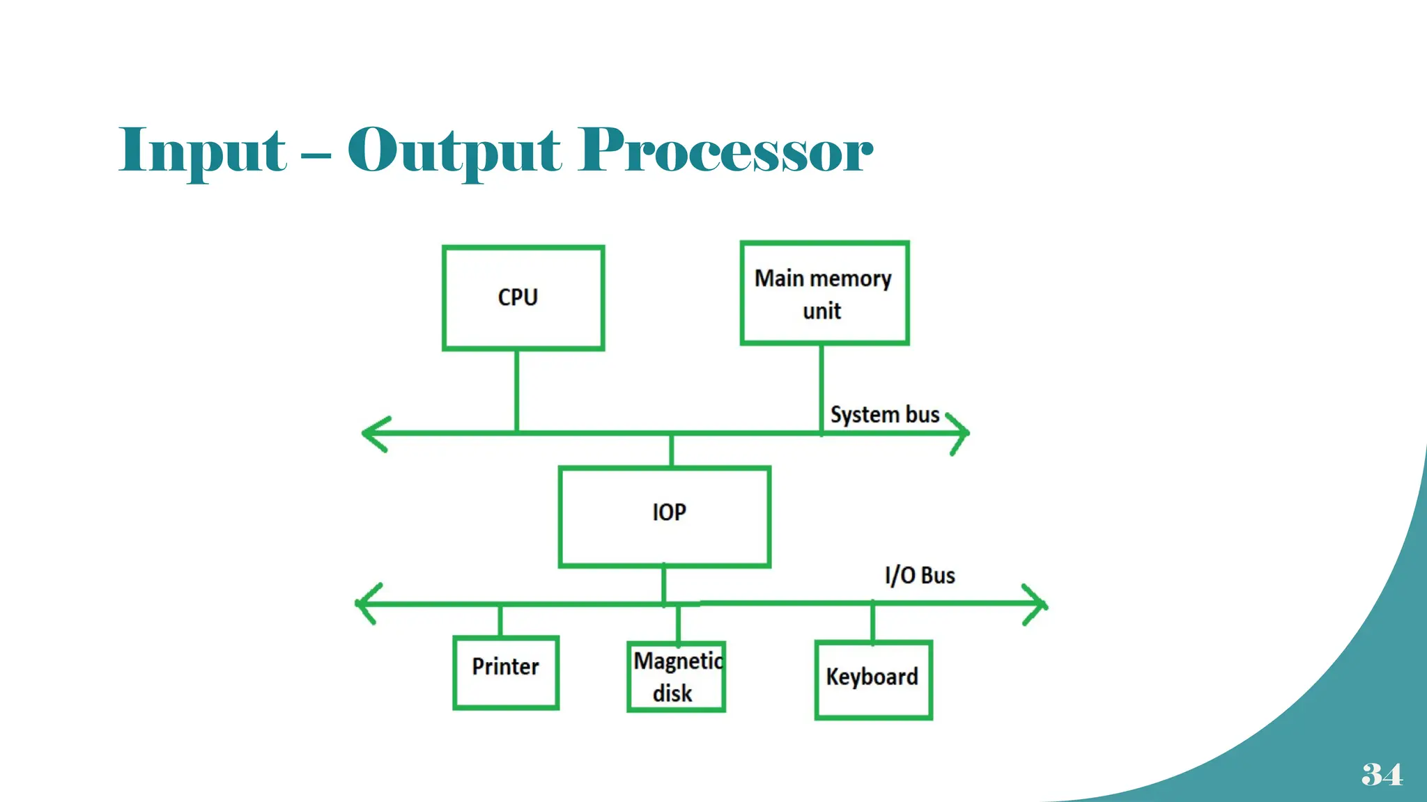 34
Input – Output Processor
 