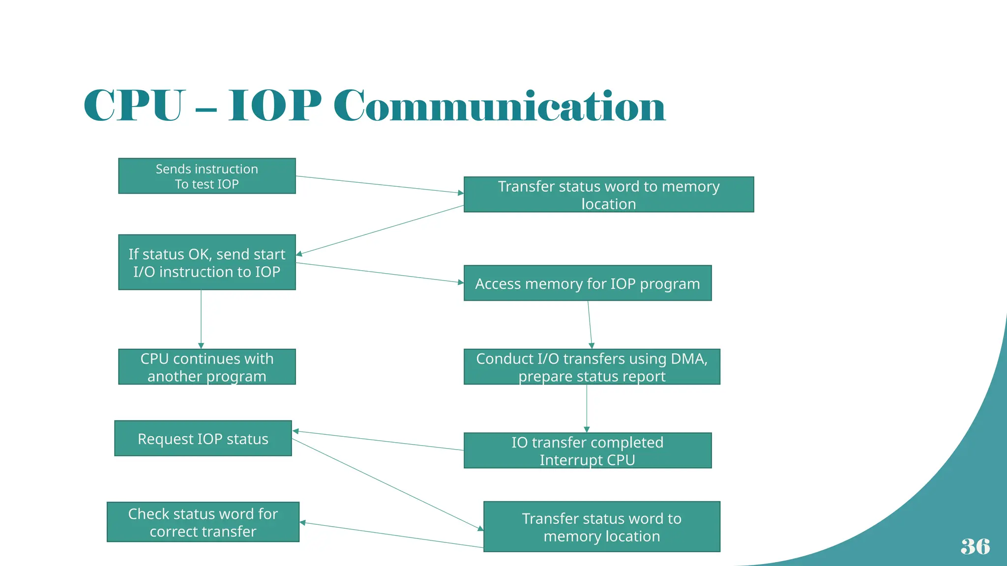 36
CPU – IOP Communication
Sends instruction
To test IOP Transfer status word to memory
location
If status OK, send start
I/O instruction to IOP
Access memory for IOP program
CPU continues with
another program
Conduct I/O transfers using DMA,
prepare status report
IO transfer completed
Interrupt CPU
Request IOP status
Transfer status word to
memory location
Check status word for
correct transfer
 