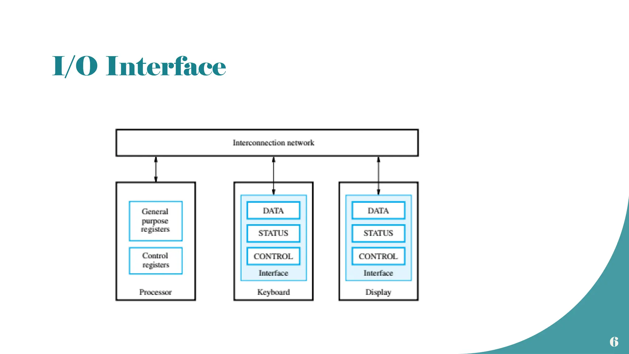 6
I/O Interface
 