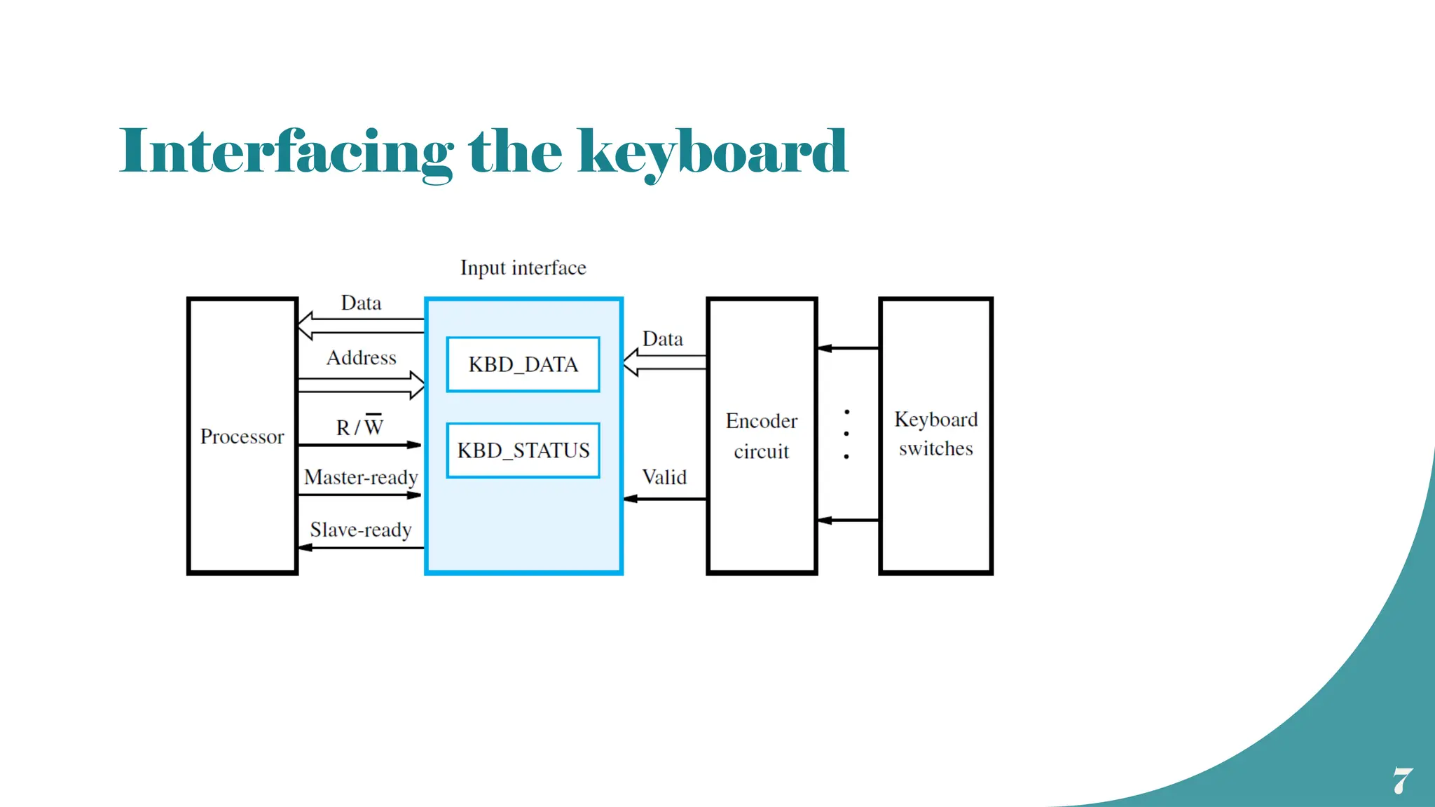 7
Interfacing the keyboard
 