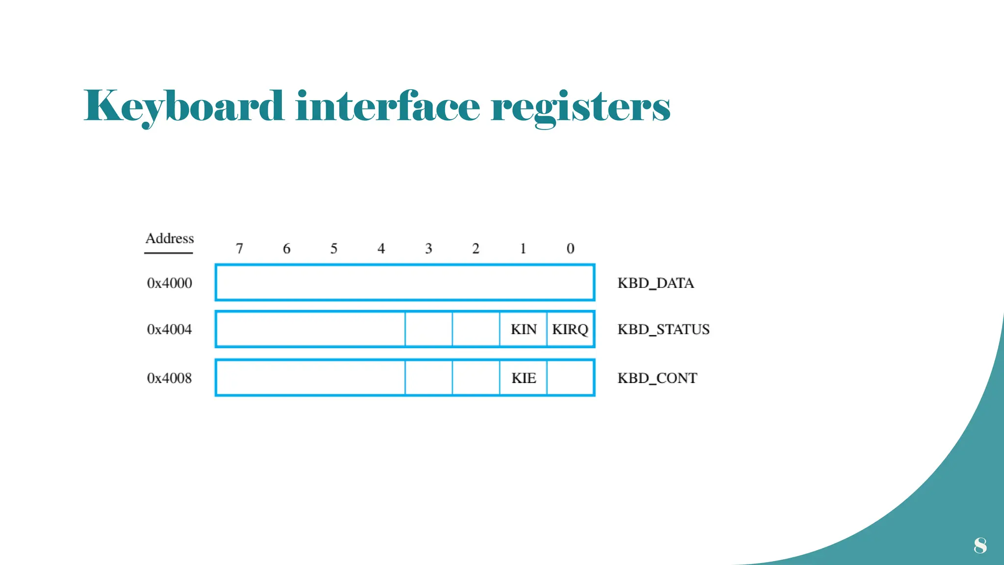 8
Keyboard interface registers
 