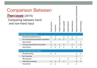 Comparison Between
Devices
From Jerald (2015)
Comparing between hand
and non-hand input
 