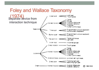 Foley and Wallace Taxonomy
(1974)
Separate device from
interaction technique
 