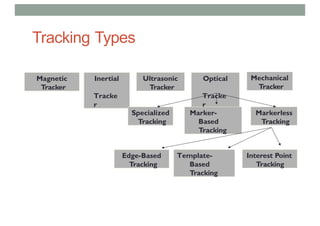 Tracking Types
Magnetic
Tracker
Inertial
Tracke
r
Ultrasonic
Tracker
Optical
Tracke
r
Marker-
Based
Tracking
Markerless
Tracking
Specialized
Tracking
Edge-Based
Tracking
Template-
Based
Tracking
Interest Point
Tracking
Mechanical
Tracker
 