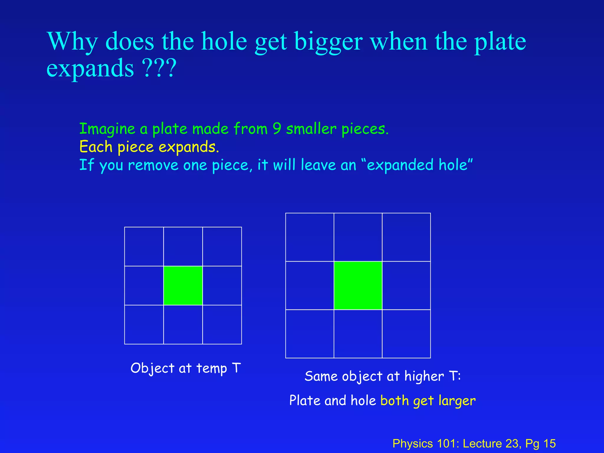 Why does the hole get bigger when the plate expands ??? Imagine a plate made from 9 smaller pieces.  Each piece expands.  If you remove one piece, it will leave an “expanded hole” Object at temp T Same object at higher T: Plate and hole  both get larger 