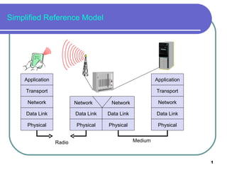 Simplified Reference Model Application Transport Network Data Link Physical Medium Data Link Physical Application Transport Network Data Link Physical Data Link Physical Radio Network Network 