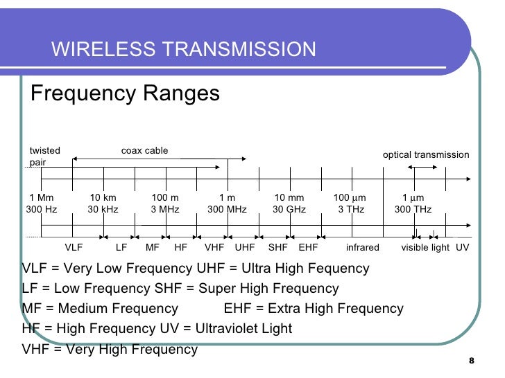 Introduction & Wireless Transmission