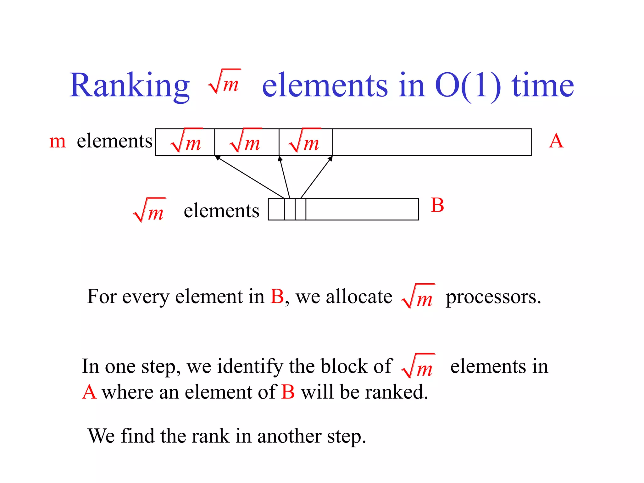 Ranking elements in O(1) time
m m
m
m m m
m elements
m elements A
B
For every element in B, we allocate processors.m
In one step, we identify the block of elements in
A where an element of B will be ranked.
m
We find the rank in another step.
 