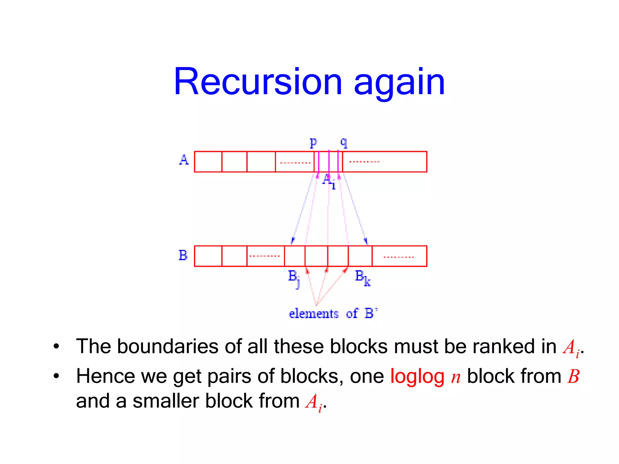 Recursion again
• The boundaries of all these blocks must be ranked in Ai.
• Hence we get pairs of blocks, one loglog n block from B
and a smaller block from Ai.
 