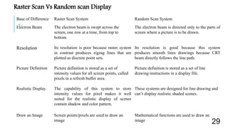 Raster Scan Vs Random scan Display
.
29
Base of Difference Raster Scan System Random Scan System
Electron Beam The electron beam is swept across the
screen, one row at a time, from top to
bottom.
The electron beam is directed only to the parts of
screen where a picture is to be drawn.
Resolution Its resolution is poor because raster system
in contrast produces zigzag lines that are
plotted as discrete point sets.
Its resolution is good because this system
produces smooth lines drawings because CRT
beam directly follows the line path.
Picture Definition Picture definition is stored as a set of
intensity values for all screen points, called
pixels in a refresh buffer area.
Picture definition is stored as a set of line
drawing instructions in a display file.
Realistic Display The capability of this system to store
intensity values for pixel makes it well
suited for the realistic display of scenes
contain shadow and color pattern.
These systems are designed for line drawing and
can’t display realistic shaded scenes.
Draw an Image Screen points/pixels are used to draw an
image
Mathematical functions are used to draw an
image
 